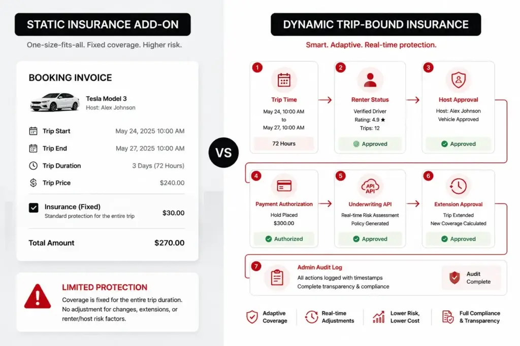 The 45-Minute Liability Gap: Why Cheap Turo Clones Can Bankrupt You on the First Accident 1 Turo Clone Insurance Integration comparison of static policy and dynamic trip-bound insurance