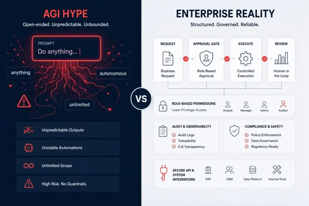 The AGI Vaporware Trap: Why Unconstrained AI Will Bankrupt Your Startup 1 AGI hype compared with enterprise AI reality using controlled workflows, permissions, and audit logs.