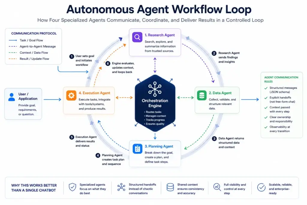 Approaching AGI: Deploying a Multi-Agent Orchestration Engine for Enterprise SaaS 2 Multi-Agent Orchestration Engine workflow loop showing Researcher, Critic, Coder, and Reviewer agents