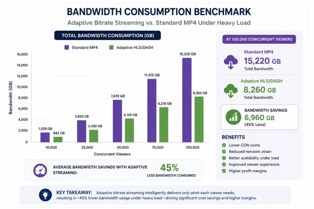 Beating the AWS Tax: How Our OTT Engine Cuts Streaming Bandwidth Costs by 45% 2 OTT bandwidth costs benchmark showing 45 percent reduction with adaptive bitrate streaming