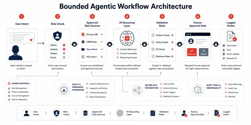 The AGI Vaporware Trap: Why Unconstrained AI Will Bankrupt Your Startup 2 Bounded agentic AI workflow architecture with role checks, validation rules, approval gates, and audit logs.