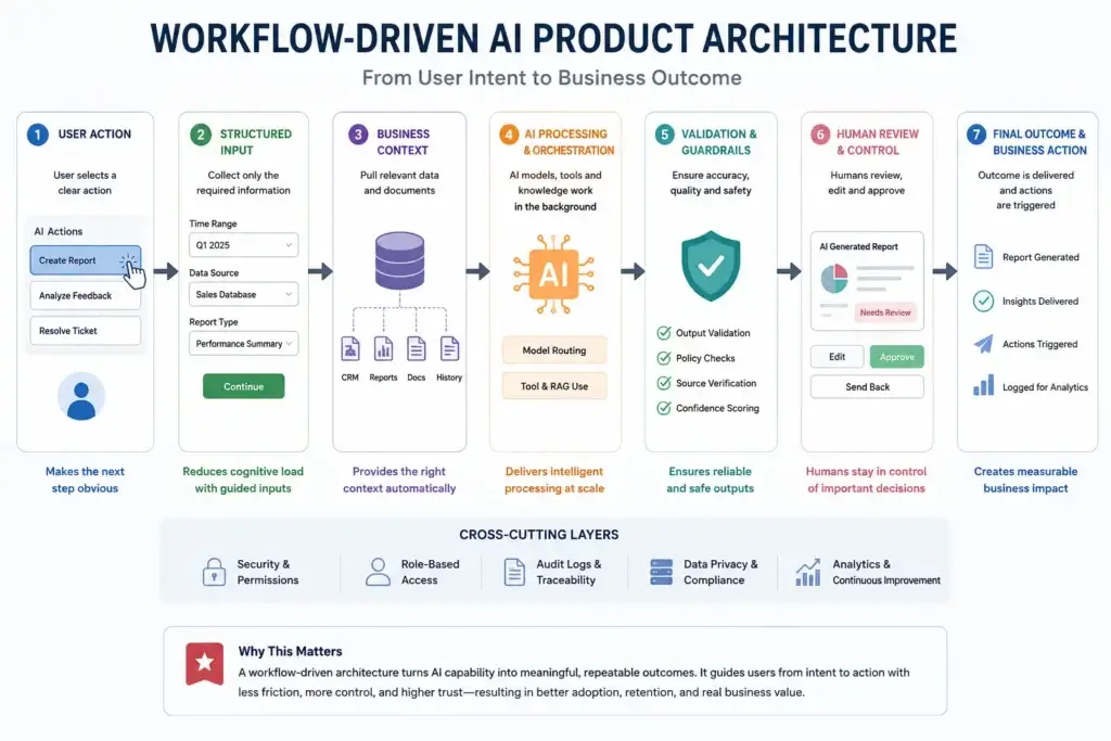 The Chat UI Death Trap: Why the Best AI Apps Don’t Look Like ChatGPT 1 Chat-first versus workflow-first AI app UX design comparison