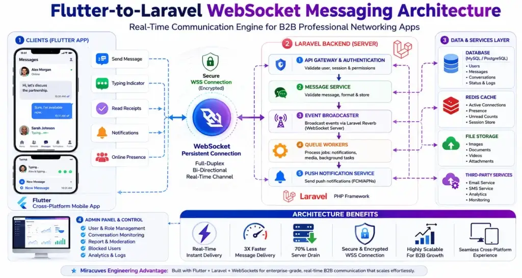 Beyond the Feed: Benchmarking Real-Time Messaging Latency in B2B Clone Apps 2 Flutter to Laravel WebSocket messaging architecture for professional networking apps