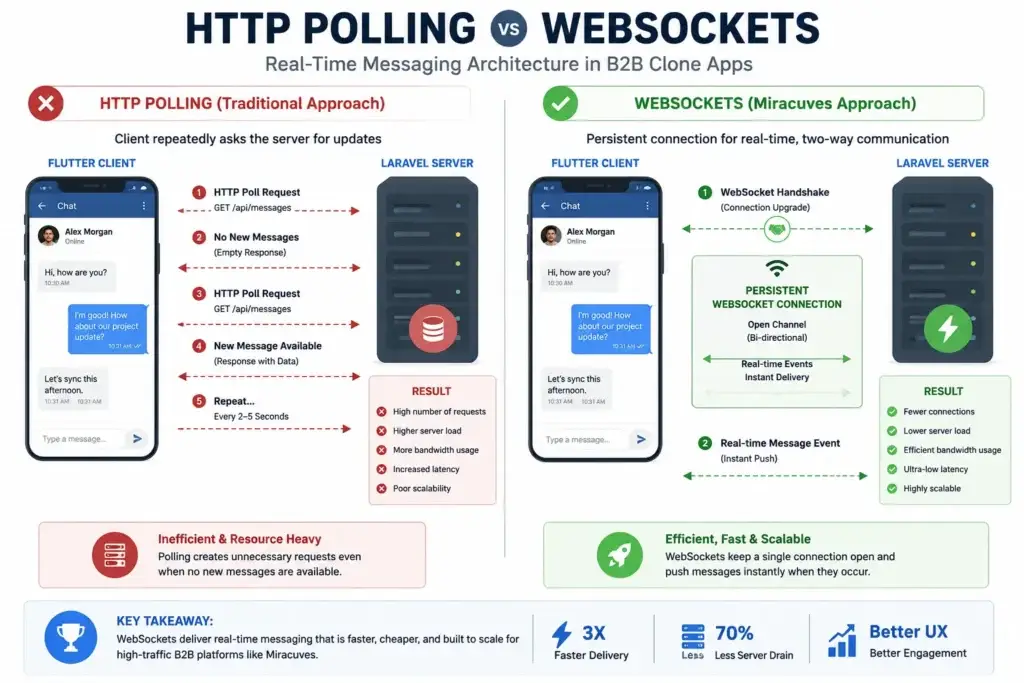 Beyond the Feed: Benchmarking Real-Time Messaging Latency in B2B Clone Apps 1 HTTP Polling vs WebSocket Flow Diagram