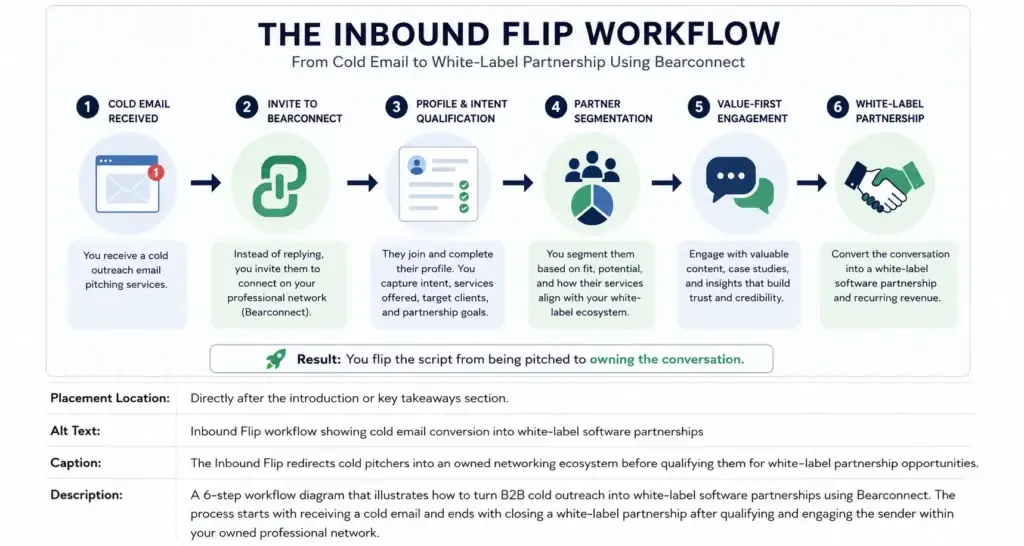 The Inbound Flip: How We Use Our Own Networking Software to Monetize Cold Pitches 1 Inbound Flip workflow showing how cold emails become white-label software partnership opportunities