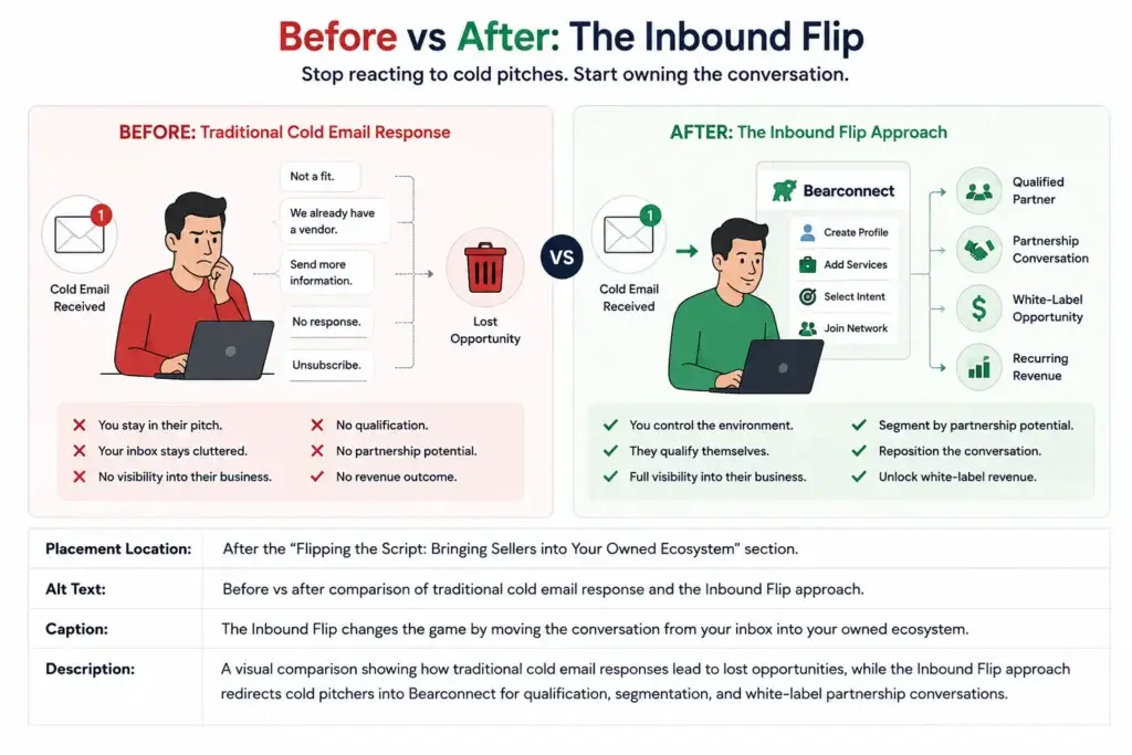 The Inbound Flip: How We Use Our Own Networking Software to Monetize Cold Pitches 2 Comparison between normal cold outreach and the Inbound Flip strategy for B2B partnerships