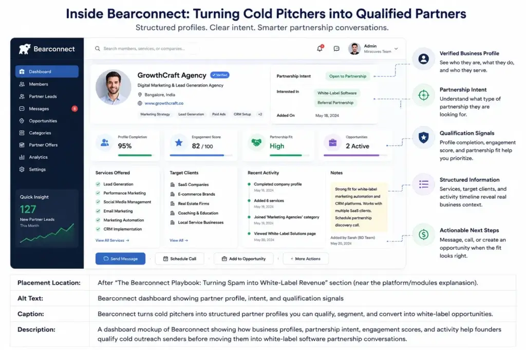 The Inbound Flip: How We Use Our Own Networking Software to Monetize Cold Pitches 3 White-label revenue pathway showing how B2B cold pitchers become software partners