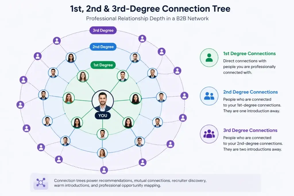 80ms Connection Trees: Architecting the Database for a Niche B2B Network 1 1st 2nd and 3rd degree connection tree in a B2B professional network