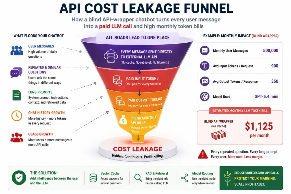 The Thin Wrapper Death Trap: Why Basic ChatGPT Clones Will Go Bankrupt in 2026 2 AI chatbot API cost leakage funnel showing how repeated user messages create unnecessary LLM token bills
