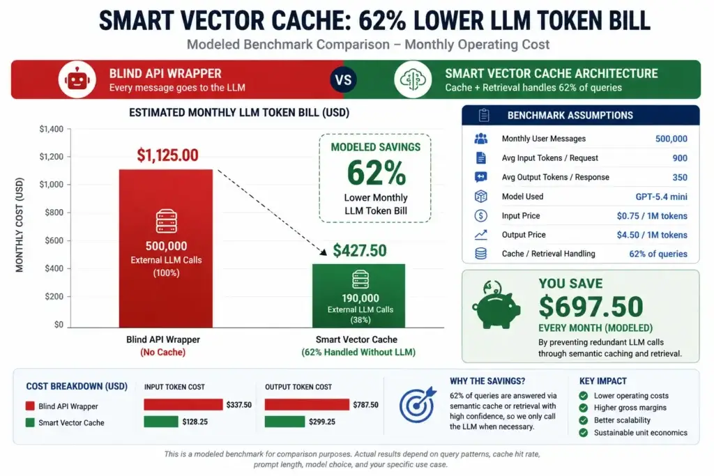 The Thin Wrapper Death Trap: Why Basic ChatGPT Clones Will Go Bankrupt in 2026 3 Smart vector caching benchmark showing 62 percent reduction in AI chatbot LLM token costs compared with a blind API wrapper