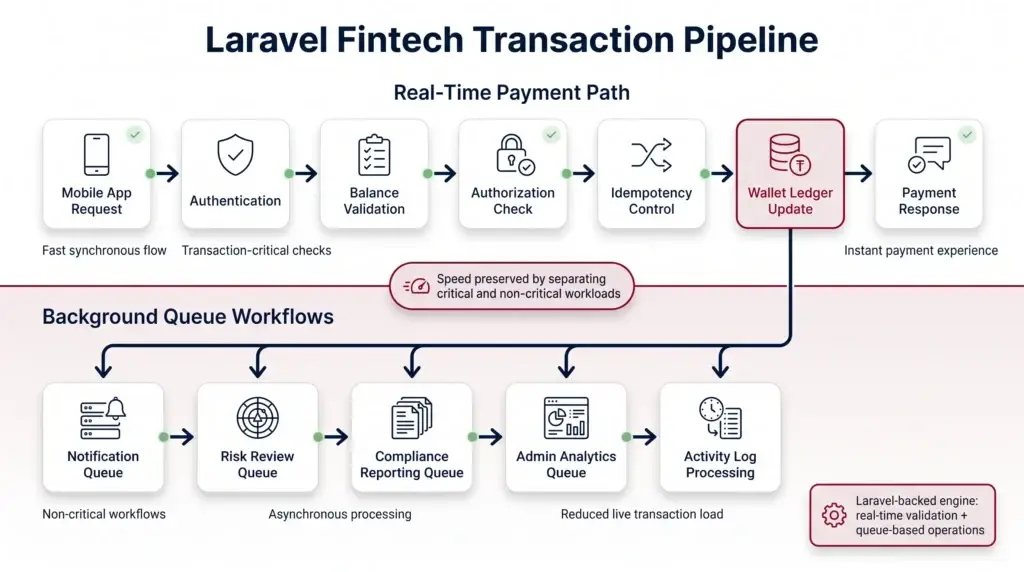 45ms Latency: Our Data on Balancing High Security with Instant Payments in Fintech Clones 2 Laravel fintech transaction pipeline showing real-time payment validation, wallet ledger updates, and background queue workflows