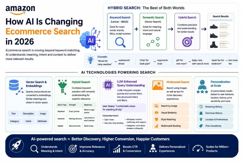 How Ecommerce Search Scripts Handle Million-Product Marketplace Queries 2 Ecommerce Search Script: How AI Is Transforming Search in 2026