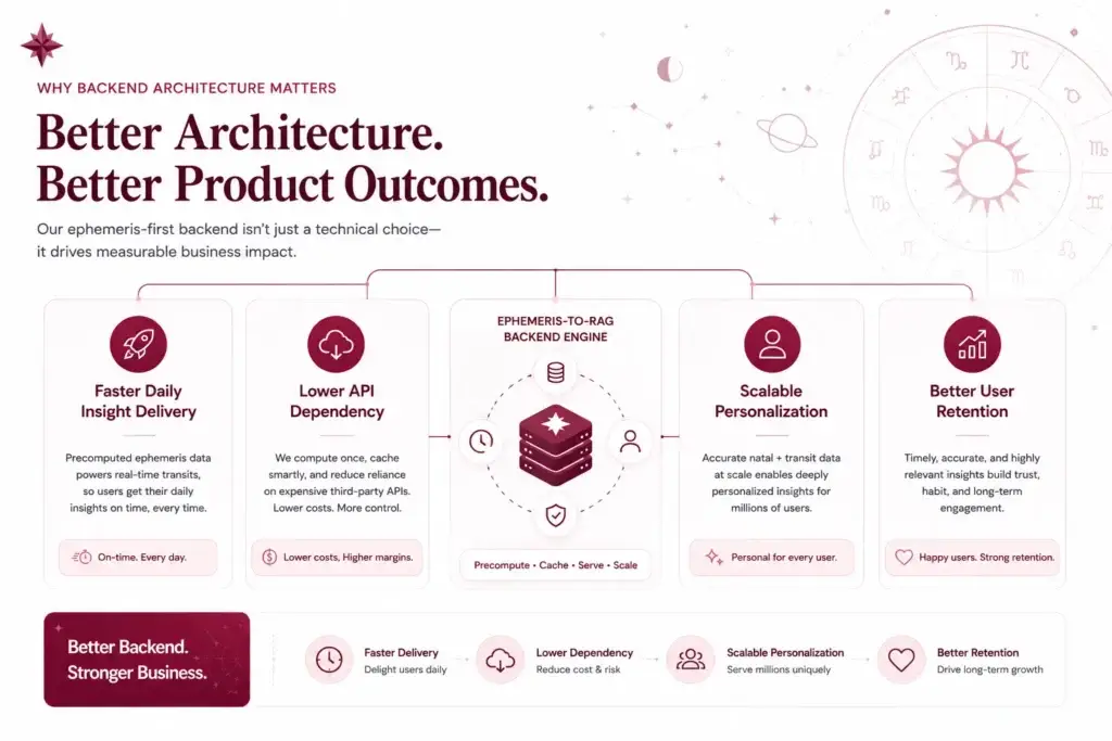 The Hallucinated Planet Trap: Why Basic ChatGPT Scripts Destroy Astrology Apps 2 Founder-facing AI astrology app framework showing backend scalability connected to faster insights, lower API dependency, scalable personalization, and better user retention.