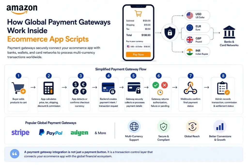 How Ecommerce App Scripts Integrate Global Payment Gateways for Multi-Currency Transactions 1 Ecommerce Search Scripts: How Global Payment Gateways Work in Ecommerce Apps