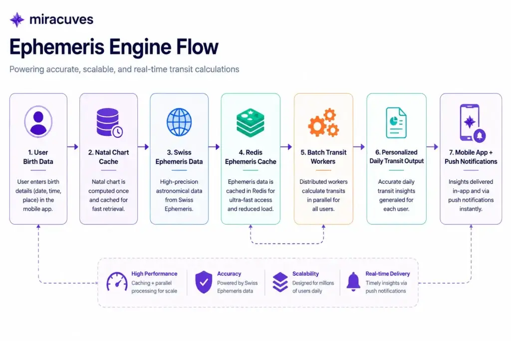 500,000 Transits in 3 Minutes: Scaling the Ephemeris Engine in Our Co-Star Clone 1 Co-Star Clone Ephemeris Caching Pipeline architecture using Redis and Swiss Ephemeris