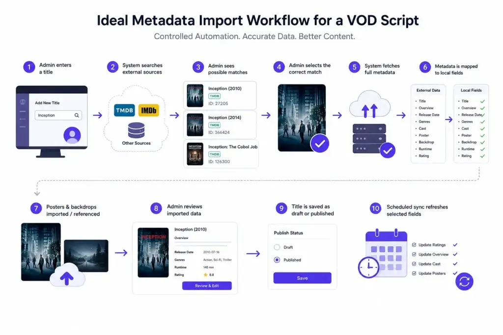 How to Integrate TMDB and IMDb APIs for Automatic Movie Metadata Import in a VOD Script 2 VOD script metadata import workflow infographic showing TMDB and IMDb integration process for automated movie metadata search, mapping, review, and publishing.