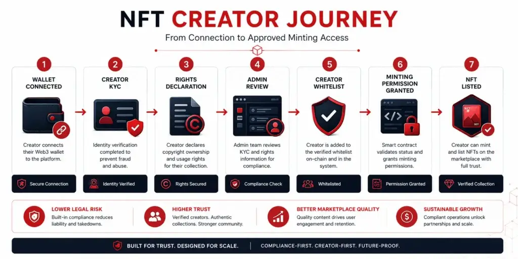 The Open-Minting Liability: Why Cheap OpenSea Clones Can Get You Sued in 2026 2 NFT marketplace KYC gate and creator whitelist workflow for reducing OpenSea clone liability.