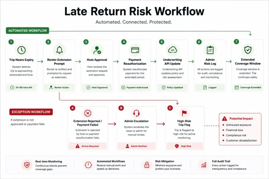 The 45-Minute Liability Gap: Why Cheap Turo Clones Can Bankrupt You on the First Accident 2 Turo Clone Insurance Integration workflow for late return extension and underwriting API update