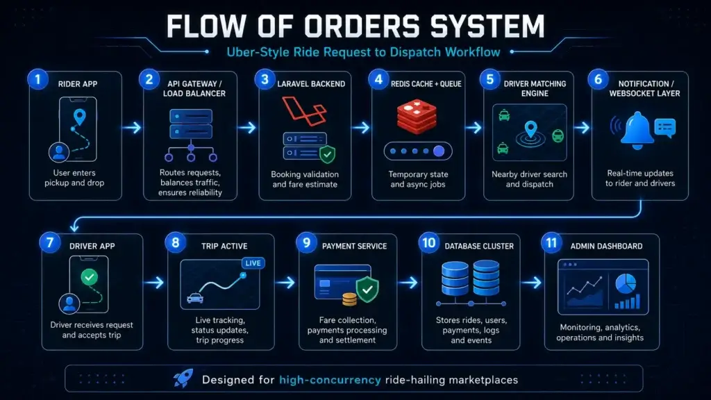 Miracuves Uber Clone Scalability order flow system diagram showing rider app, Laravel backend, Redis queue, driver matching, WebSocket updates, payment service, database cluster, and admin dashboard.