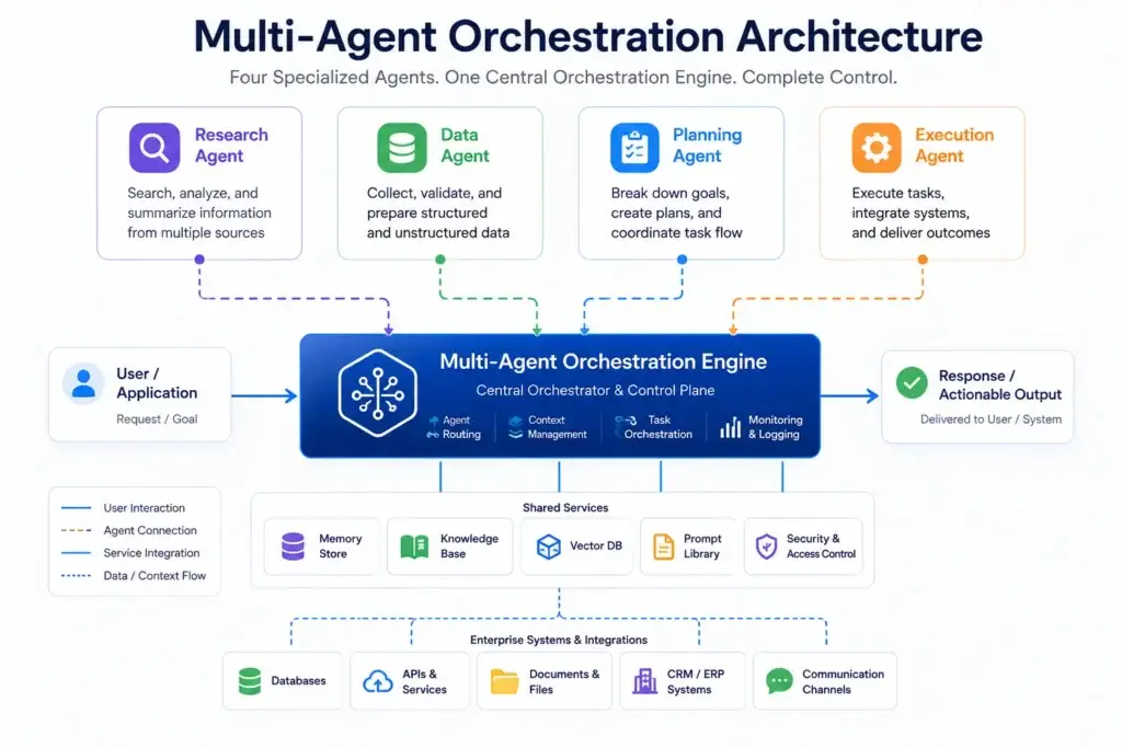 Approaching AGI: Deploying a Multi-Agent Orchestration Engine for Enterprise SaaS 1 Multi-Agent Orchestration Engine architecture with Researcher, Critic, Coder, and Reviewer agents
