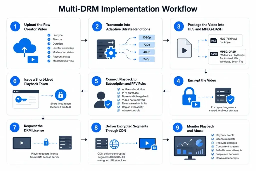 How to Implement Secure Video-on-Demand (VOD) DRM Protection in Creator Apps 1 Simple infographic showing the complete multi-DRM video workflow for creator platforms, including upload, transcoding, HLS/DASH packaging, encryption, DRM licensing, CDN delivery, and playback monitoring.