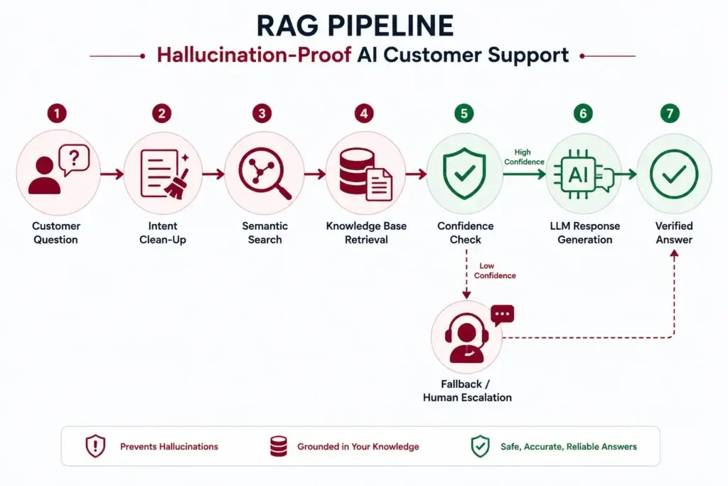 Zero Fake Discounts: How We Deployed a Hallucination-Proof AI Customer Support Clone 3 RAG pipeline for hallucination-proof AI customer support chatbot