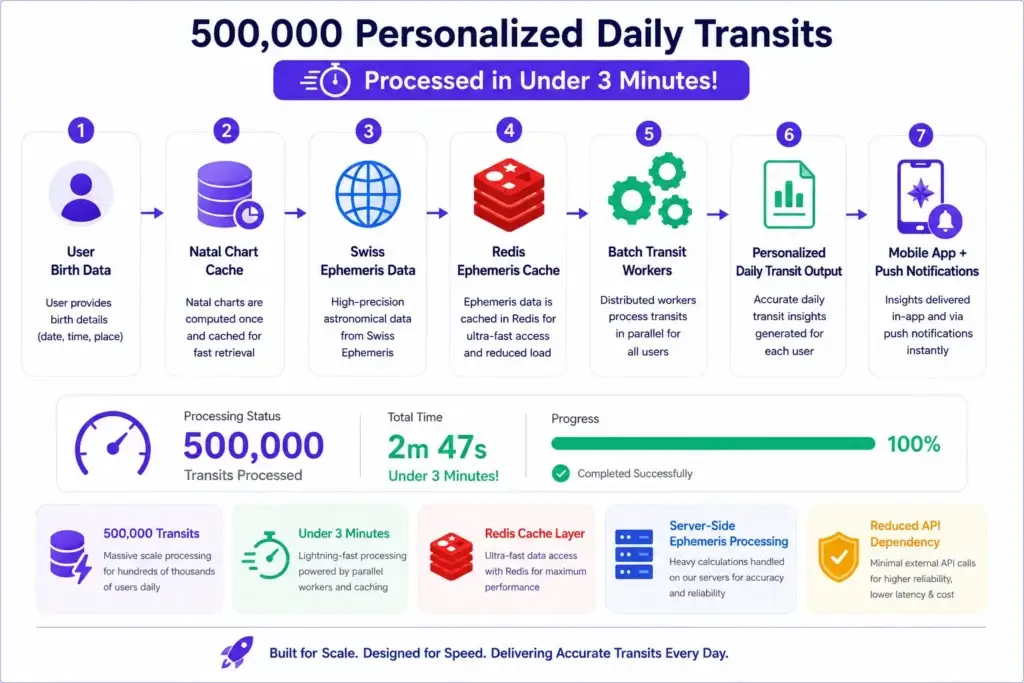 500,000 Transits in 3 Minutes: Scaling the Ephemeris Engine in Our Co-Star Clone 2 Co-Star Clone backend processing 500,000 personalized transits in under 3 minutes
