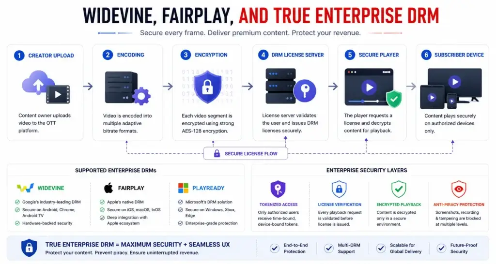 The $10,000 Piracy Leak: Why Cheap OTT Scripts Will Get Your Content Stolen in 24 Hours 2 OTT DRM architecture with Widevine FairPlay PlayReady encryption and secure playback