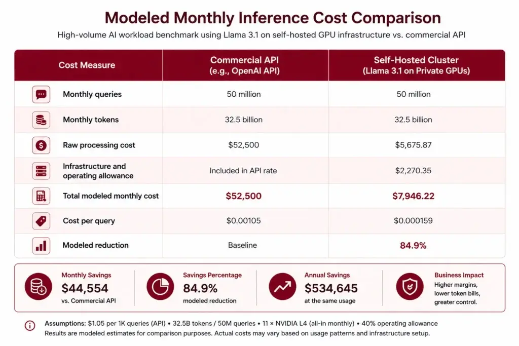 Slashing AI Costs by 85%: Benchmarking Self-Hosted Models vs Commercial APIs 2 Cost per successful AI task diagram showing how retries, failed outputs, and human review increase the real cost beyond token pricing
