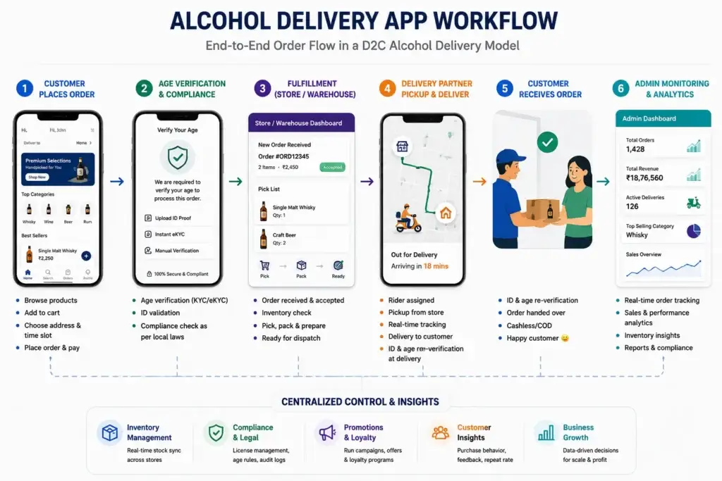 Stop Building Alcohol Aggregators: Why the Single-Chain D2C Model Dominates 2 Alcohol delivery app workflow with customer app, age verification, fulfillment dashboard, delivery partner, and admin panel