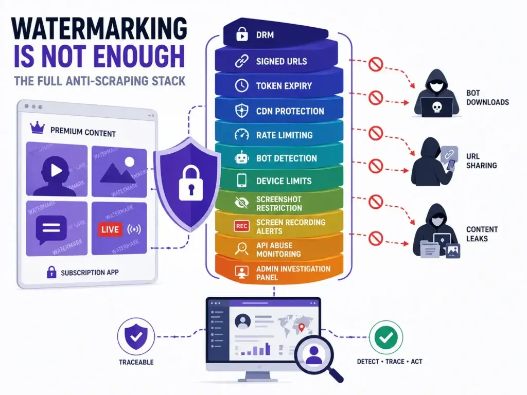 Preventing Content Scraping: Advanced Watermarking for Subscription Apps 2 Anti-scraping stack for subscription apps with DRM token protection and watermarking