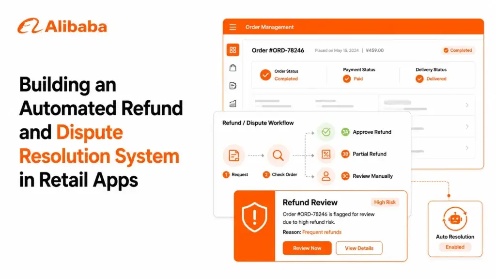 Automated refund and dispute resolution workflow for retail marketplace apps showing refund approval, partial refund processing, manual review, risk detection, and auto-resolution features.