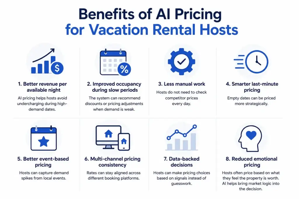 AI Price Optimization Algorithms for Vacation Rental Hosts: How Smart Pricing Works in 2026 2 Benefits of AI pricing for vacation rental hosts showing revenue growth, occupancy improvement, event pricing, multi-channel pricing, and data-backed decisions