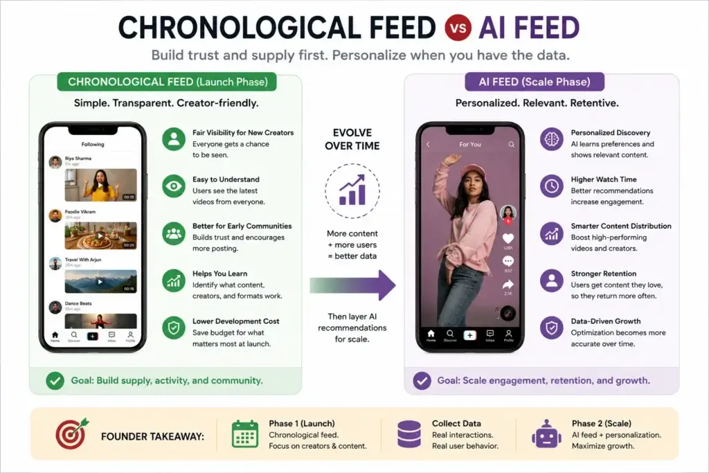Why Launching With an โAI For You Pageโ Will Kill Your TikTok Clone 2 Chronological feed vs AI feed comparison for early-stage TikTok clone launch strategy