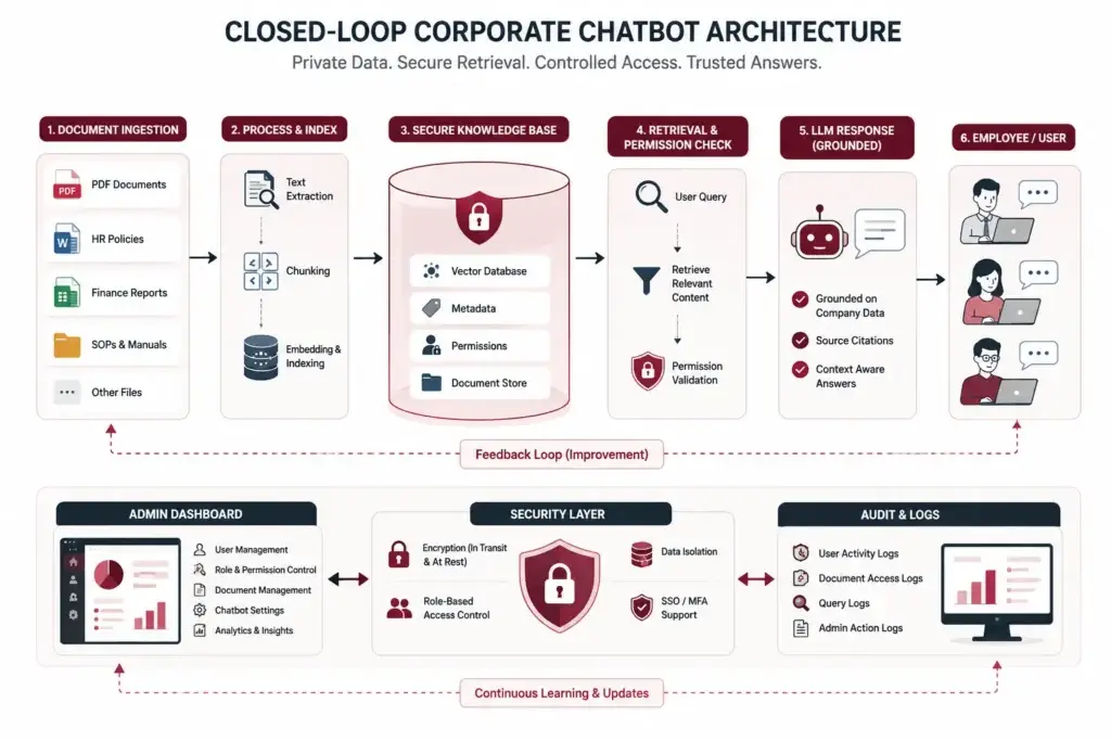 Stop Building B2C AI Apps: The Real Money Is in Closed-Loop Corporate Chatbots 2 Closed-loop corporate chatbot architecture with private document retrieval and admin controls