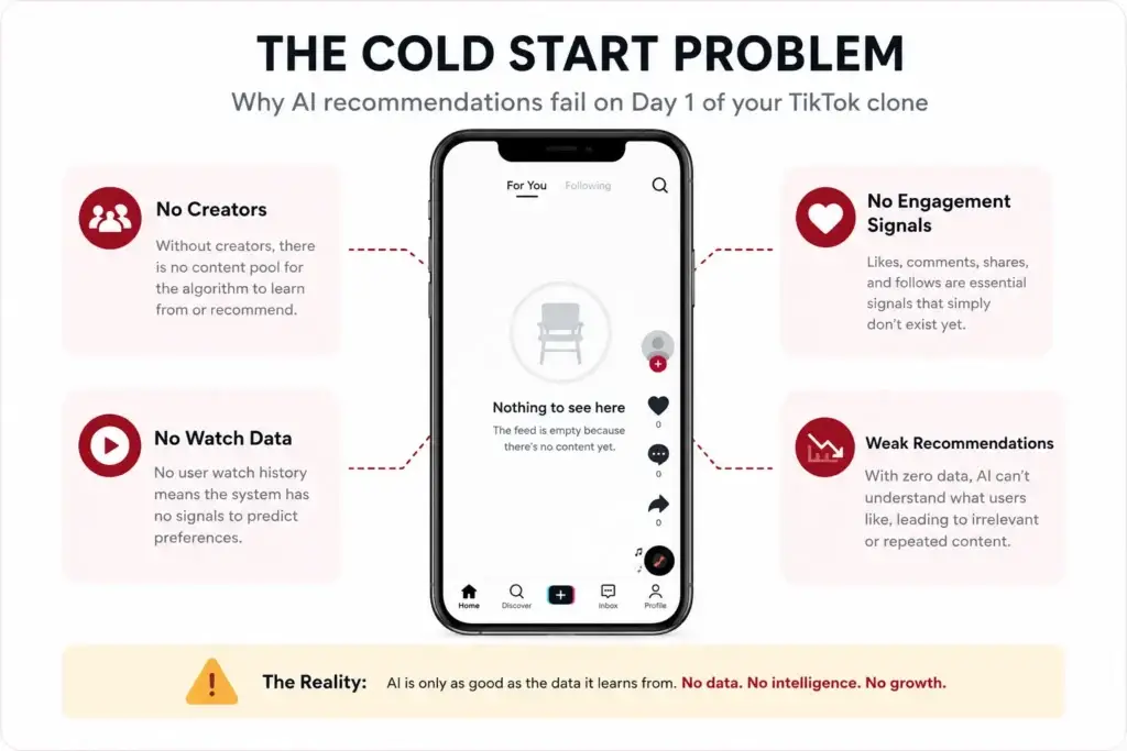 Why Launching With an โAI For You Pageโ Will Kill Your TikTok Clone 1 Cold start problem diagram showing why a TikTok clone needs creator content before AI recommendations can work