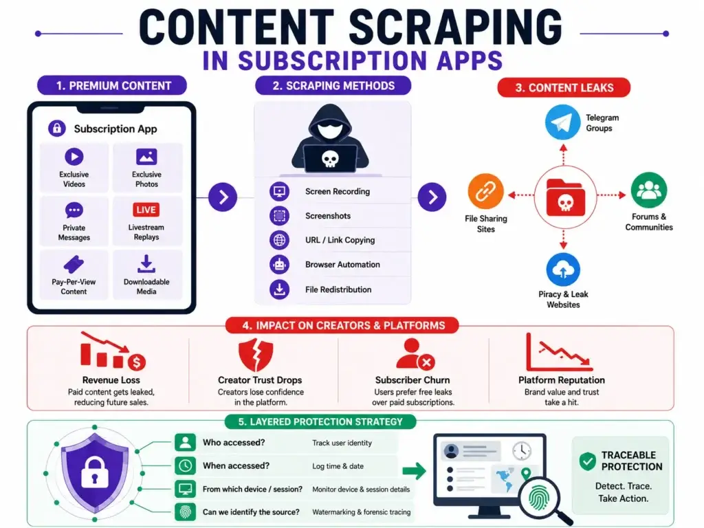 Preventing Content Scraping: Advanced Watermarking for Subscription Apps 1 Content scraping in subscription apps infographic showing content leaks risks and protection strategies