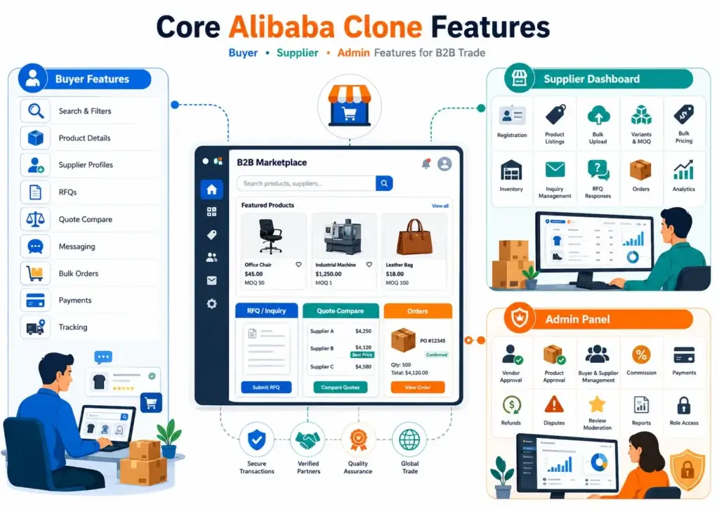 Best Alibaba Clone Script in 2026: Features & Pricing Compared 1 Alibaba clone features overview with examples for buyers, suppliers, and admins