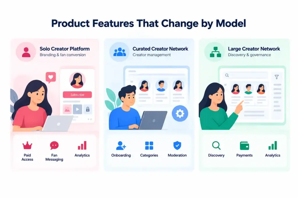 Solo Creators vs Large Creator Networks: Which Model Fits a Subscription-Based Platform Better? 2 Creator platform features by model comparing solo creator platforms, curated creator networks, and large creator networks