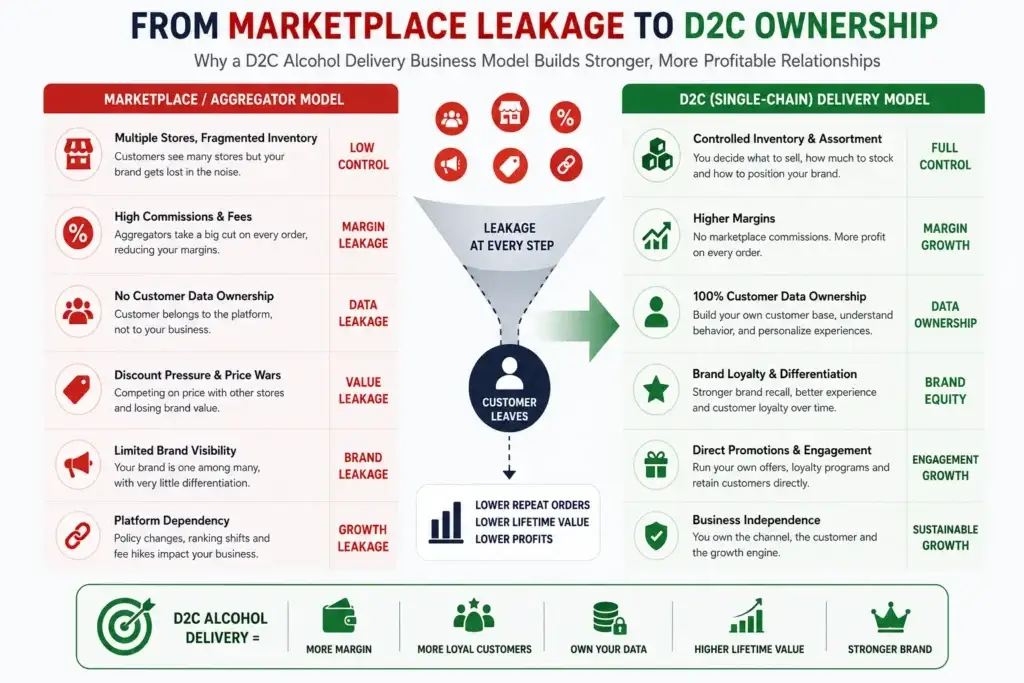 Stop Building Alcohol Aggregators: Why the Single-Chain D2C Model Dominates 1 D2C alcohol delivery business model showing customer data ownership, loyalty, pricing control, and repeat orders