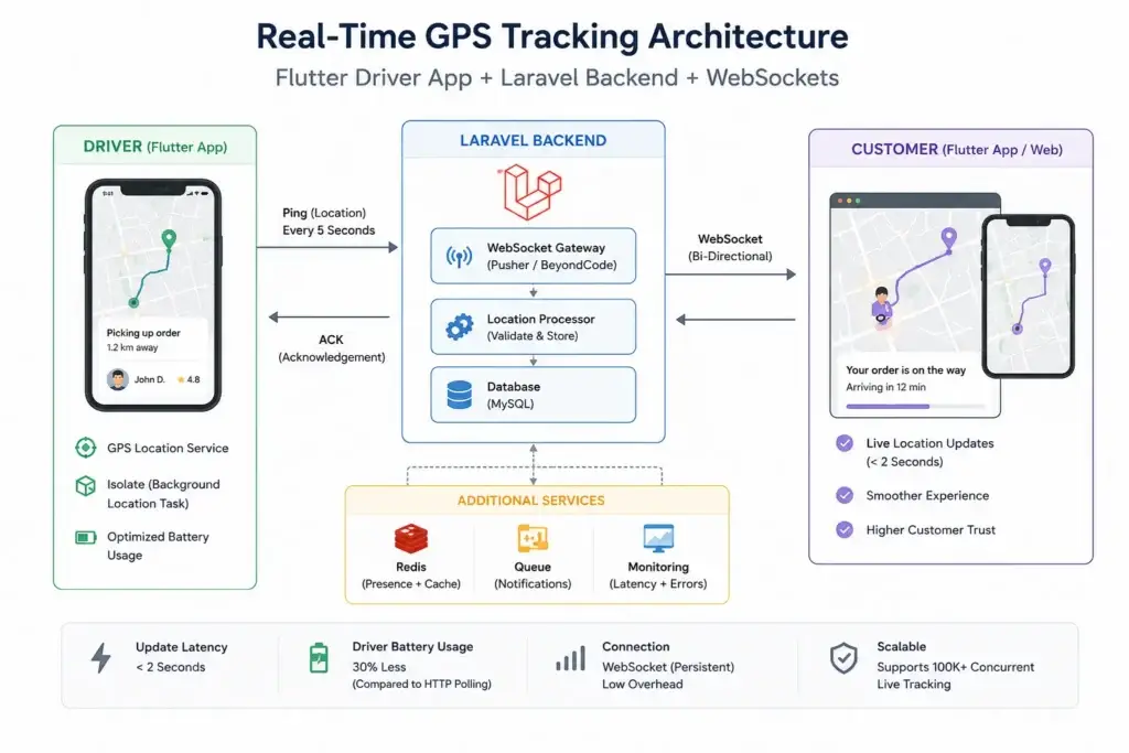 Sub-2 Second Tracking: Load-Testing GPS Delivery Updates on Flutter and Laravel 1 Flutter Laravel WebSocket architecture for live food delivery GPS tracking