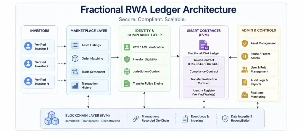 Tokenizing $50M in Real Estate: Deploying a White-Label NFT Marketplace for RWA 1 KYC-gated RWA token transfer workflow with investor verification, compliance checks, smart contract approval, and blockchain settlement