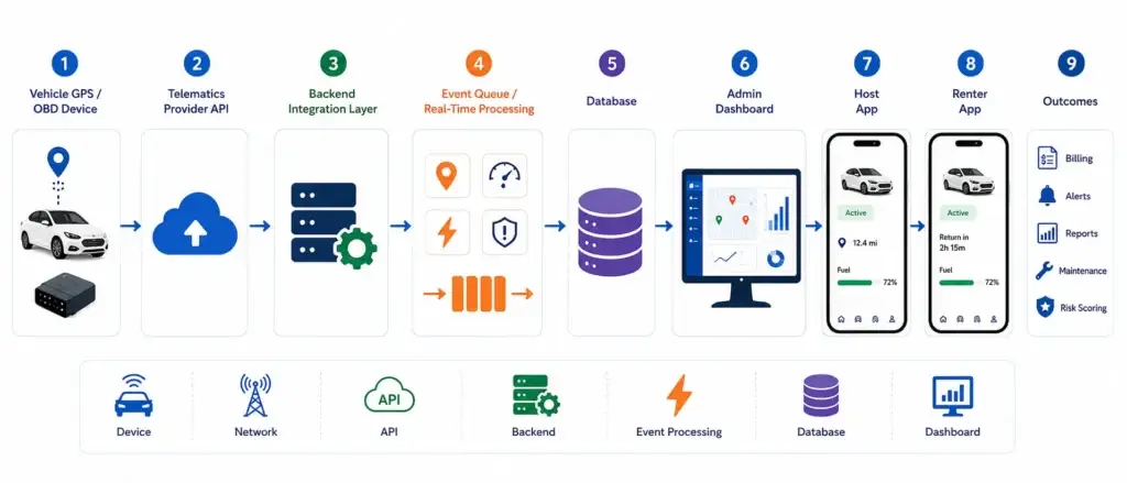How to Integrate Telematics and GPS Tracking in Car Rental Applications 2 Telematics and GPS tracking system architecture for Car Rental Apps showing backend integration, event processing, live tracking, alerts, bookings, billing, and fleet management workflows.