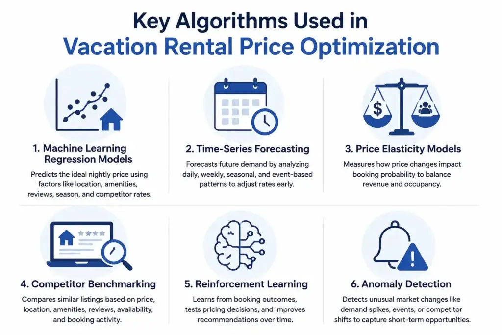 AI Price Optimization Algorithms for Vacation Rental Hosts: How Smart Pricing Works in 2026 1 Infographic explaining machine learning, time-series forecasting, price elasticity, reinforcement learning, competitor benchmarking, and anomaly detection algorithms used in vacation rental price optimization systems.
