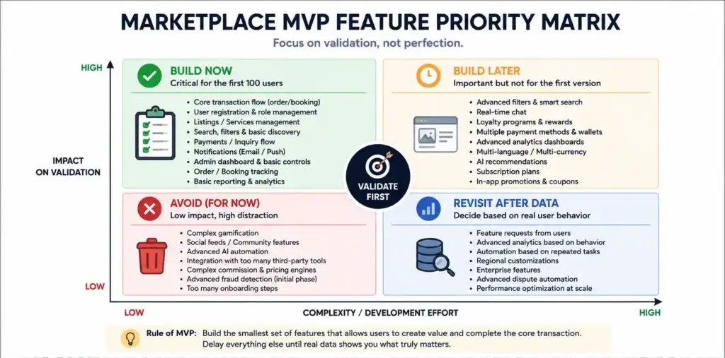 From Wireframe to App Store in 144 Hours: A Marketplace MVP Scope Breakdown 3 Marketplace MVP feature priority matrix showing what to build now later avoid and revisit after data