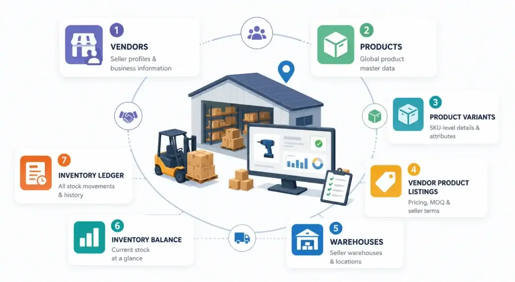How to Build a Multi-Vendor Inventory Management Database for B2B Apps 1 B2B Inventory Module Infographic, demonstrating comprehensive process (Vendor Profile, Product Catalog, Variant Management, Pricing Rules, Warehouse Allocation, Stock Balance & Return Tracking)