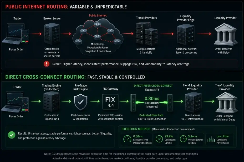 0.30ms Execution: Deploying an Institutional Forex Clone in Equinix NY4 2 Institutional forex routing infographic comparing public internet paths with direct Equinix NY4 fiber cross-connect, showing broker servers, FIX 4.4 gateway, pre-trade risk checks, Tier-1 liquidity providers, 0.30 ms execution, low jitter, and stable performance.