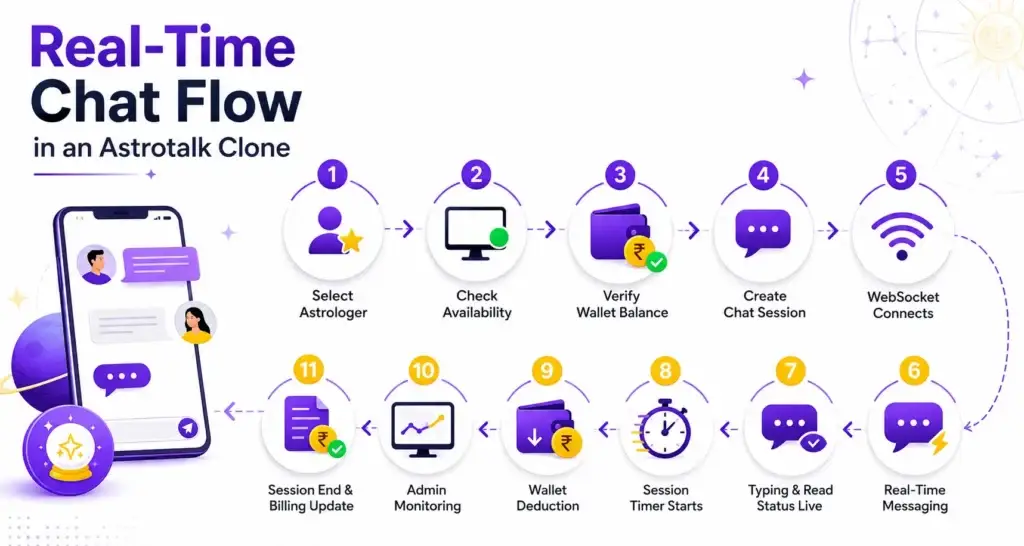 Real-Time WebSockets in Astrotalk Clone Apps: Managing Live Voice, Video, and Chat 2 Real-time chat flow in an Astrotalk clone app showing astrologer selection, wallet verification, WebSocket connection, messaging, timer, billing, and admin monitoring