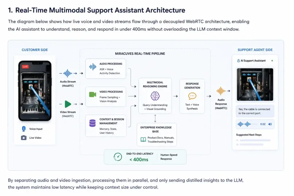 400ms Visual Troubleshooting: Deploying a Real-Time Multimodal Support Assistant 1 Architecture diagram showing WebRTC audio and video streams flowing through parallel processing, multimodal reasoning, enterprise knowledge, session management, and voice response generation in under 400ms.
