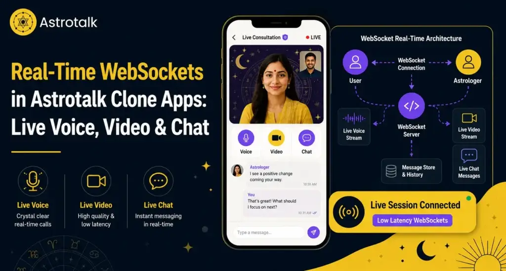 Real-Time WebSocket in Astrotalk clone apps allowing live voice, video, and chat for instant astrology consultations.